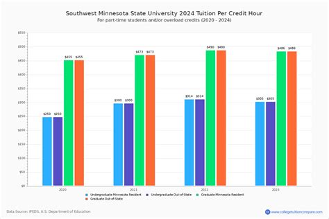 Southwest Minnesota State - Tuition & Fees, Net Price