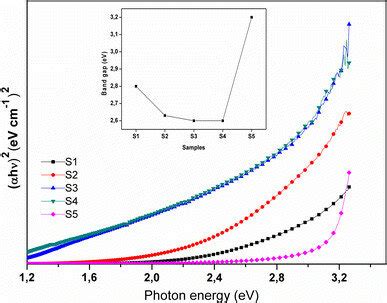 Plot of αhv 2 versus the photon energy for the dip coated ZnO nanorods