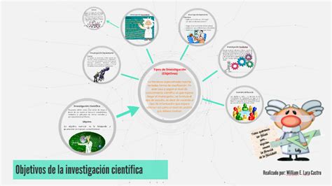 Objetivos De La Investigación Científica By William E Lara Castro On Prezi