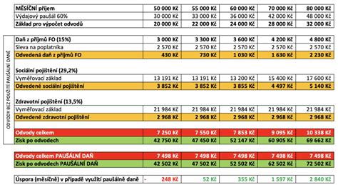 Vyplatí se vám v roce 2024 paušální daň Česká unie masérů