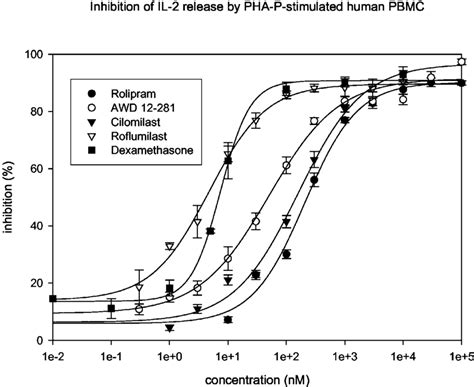 Concentration Response Curves For The Inhibition Of Pha P Induced Il 2