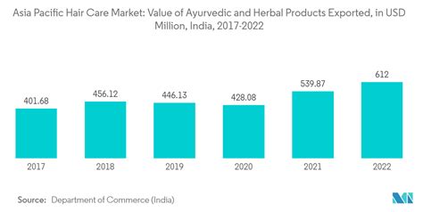 Hair Care Market In Apac Size Share Industry Analysis