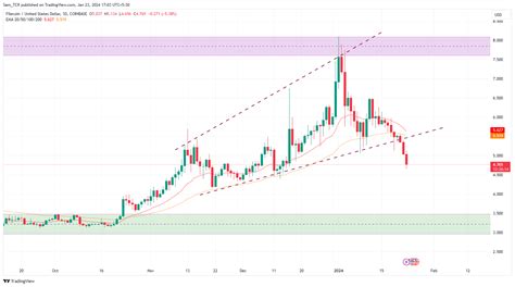 Filecoin 加密貨幣FIL 加密貨幣價格會優化逆轉還是下跌 0x資訊