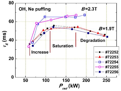 Dependence Of The Energy Confinement Time E On The Total Radiation