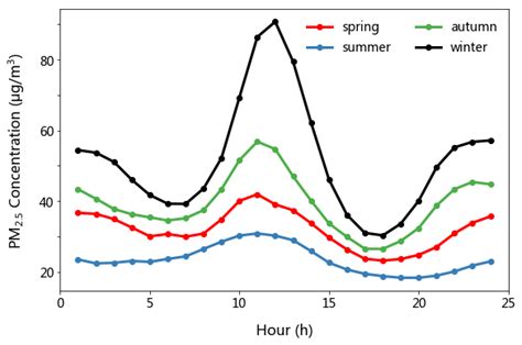 Meteorology How To Explain The Diurnal Variation For Different