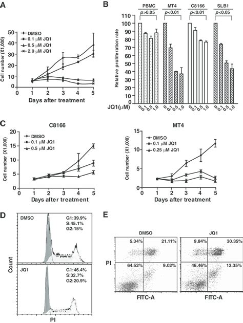 Jq Inhibits The Proliferation Of Tax Positive Htlv Infected Cells