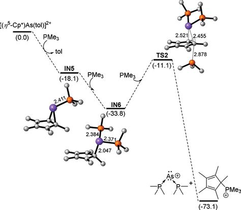 Free Energy Profile Kcal Mol F Or The Formation Of And In The