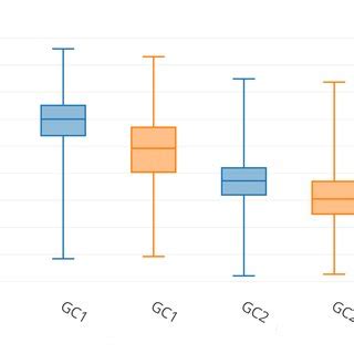 GC contents Box plot of GC content variation in different coding... | Download Scientific Diagram