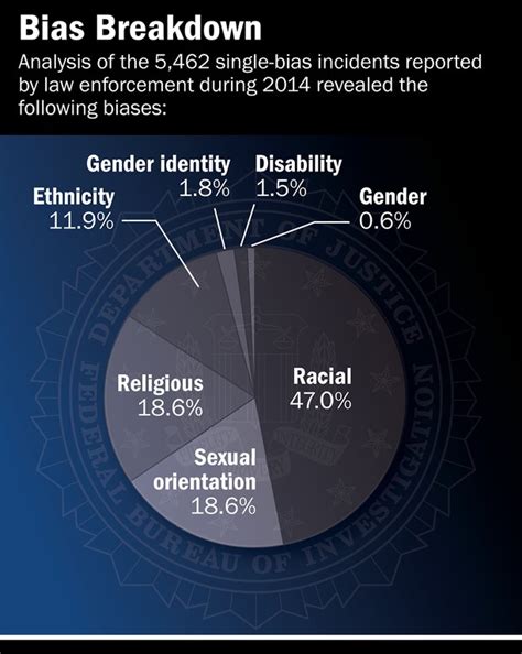 FBI Reported Hate Crimes Down Nationally Except Against Muslims