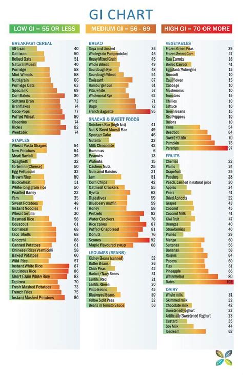 List Of Glycemic Index Foods Printable