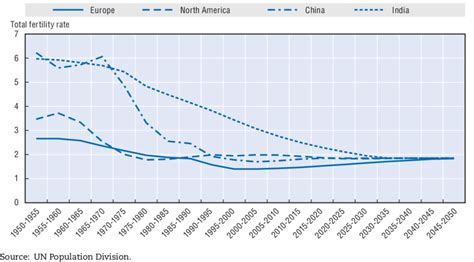 1 Total Fertility Rates Selected Regions Of The World Download