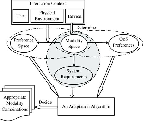 Design Of Adaptive Multimodal Interfaces Download Scientific Diagram