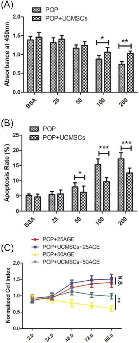 Figure From The Cytotoxicity Of Advanced Glycation End Products Was