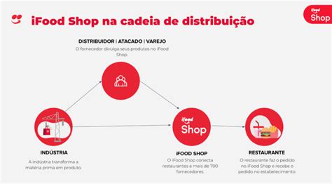 Conhe A Mais Sobre O Ifood Shop Central De Ajuda Ifood Shop