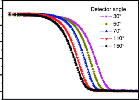 Typical Normalized Intensity Intensity Autocorrelation Functions Of