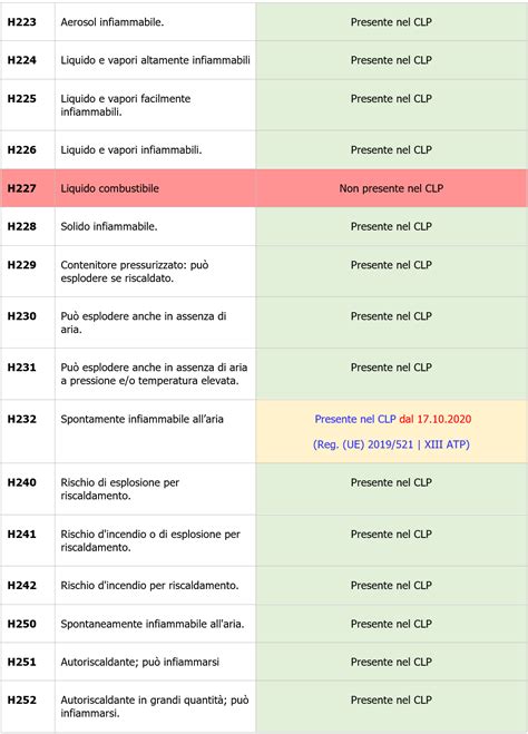GHS CLP Indicazioni Di Pericolo Consigli Di Prudenza Tabella Di