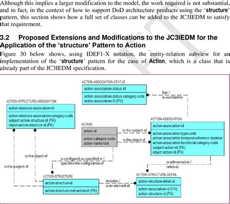 Relational Schema Implementation Of The Structure Pattern For Action