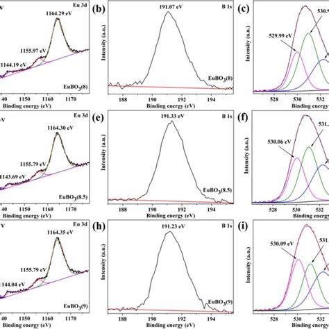 Xps Spectra Of Eu 3d A B 1s B And O 1s C Of Eubo38 Xps Download Scientific Diagram