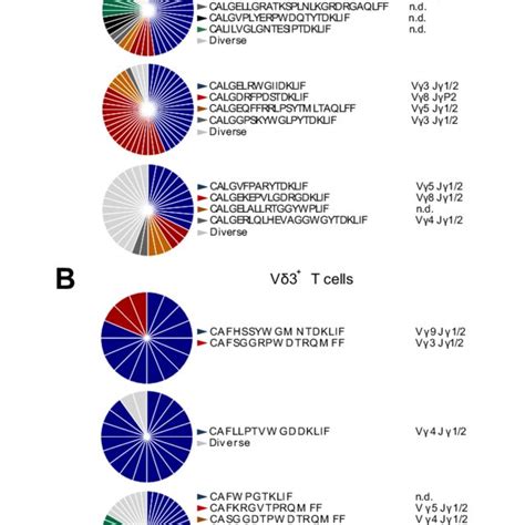 Single Cell Tcr Sequencing Reveals Clonal Focussing In Vd2 À Cd T Download Scientific Diagram