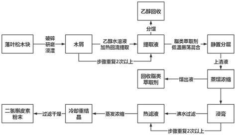 一种二氢槲皮素的高纯度高收率的提取纯化方法与流程