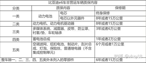 特斯拉、比亚迪、北汽ev：纯电动汽车保养周期解析 知乎