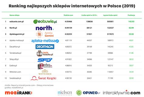 Jaki Jest Najpopularniejszy Sklep W Polsce Swyft