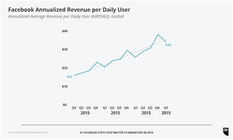 41 Facebook Stats That Matter To Marketers In 2019