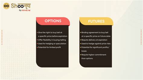 Commodities Trading In India Options Futures Benefits