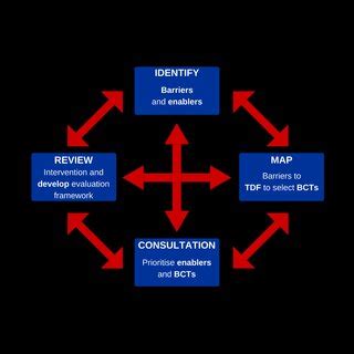 Abbreviations TDF Theoretical Domains Framework BCT S Behaviour Change