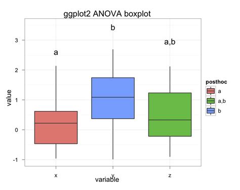 Posthoc Labels On Anova Boxplot In R Stack Overflow