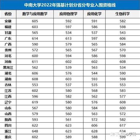 最全！2022年39所高校强基计划入围分数线汇总！建议收藏！ 知乎