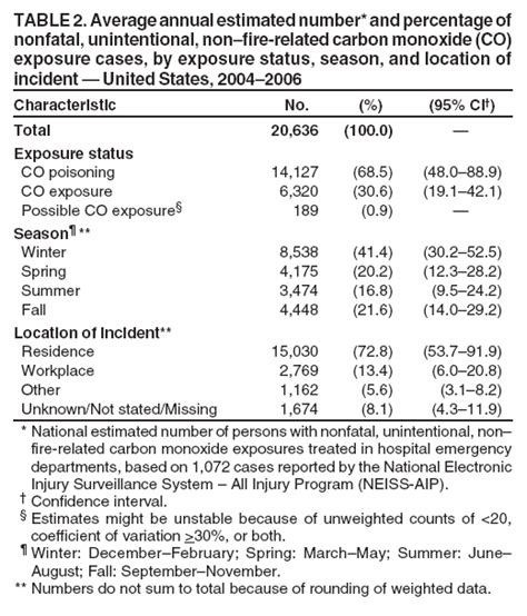 Carbon Monoxide Levels Chart Ponasa