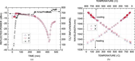 A Reflected Power Of Both Polarization Bands As A Function Of Time Of