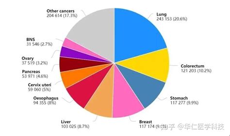 权威发布：每年1000万例癌症死亡，癌症研究协会发布2021年抗癌进展报告！ 知乎