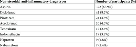 Non Steroidal Anti Inflammatory Drugs Types Download Scientific Diagram