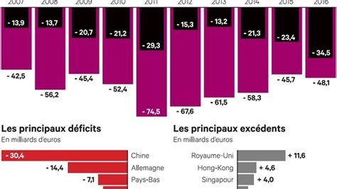 L inquiétant creusement du déficit commercial français Les Echos