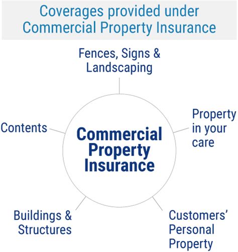 Commercial Property Insurance Coverage Trusted Choice