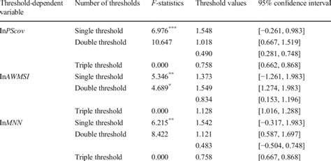 Testing for the threshold effects and threshold value estimation ...