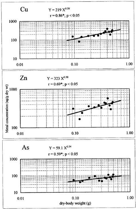 Relationship Between Metal Concentrations μg G Dry Wt And Dry Body Download Scientific