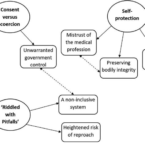 Thematic Diagram Of Key Themes And Sub Themes Single Directional Download Scientific Diagram