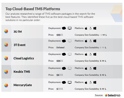 Best Cloud TMS 2023 Top Cloud Transportation Management Systems