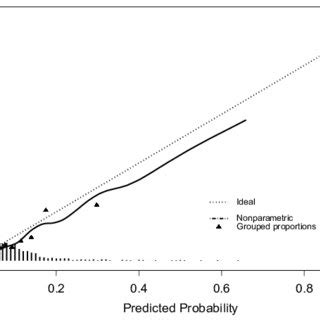 Calibration Plot Showing The Observed Mortality Versus The Predicted