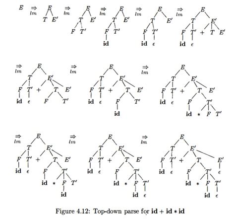 Recursive Descent Parsing In Compiler Design Maxpassl