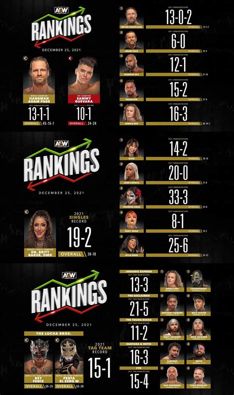 Updated AEW Rankings. : r/SquaredCircle