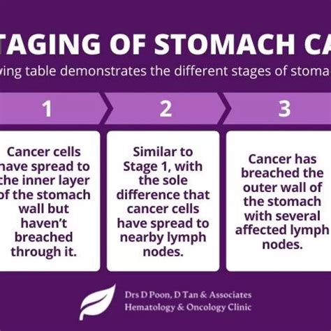 Drdonaldpoonthe Staging Of Stomach Cancer Donald Poon And Associates
