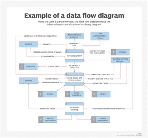 Data Flow Diagrams Dfd Belong To The Classic Modeling Techni