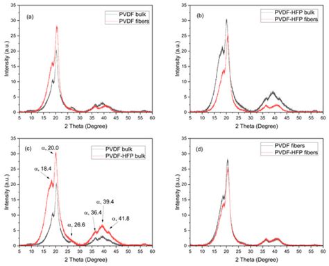 physical characterization  multifiber polyvinylidene fluoride