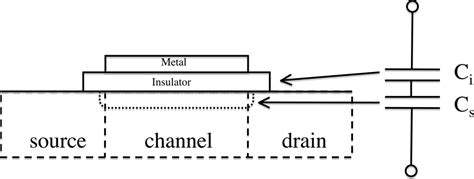 Typical Metal Insulator Semiconductor Structure Showing Physical