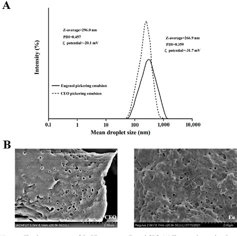 Figure From Preparation And Characterization Of Eugenol Incorporated