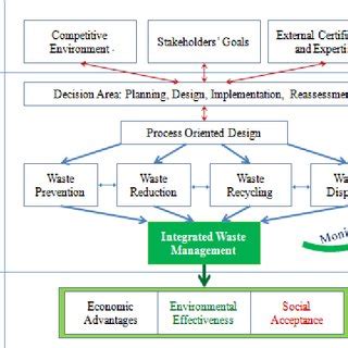 PDF Integrated Waste Management Framework A Business Case From